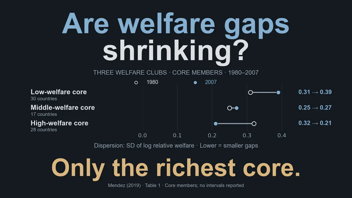 Lack of Global Convergence and the Formation of Multiple Welfare Clubs across Countries: An Unsupervised Machine Learning Approach