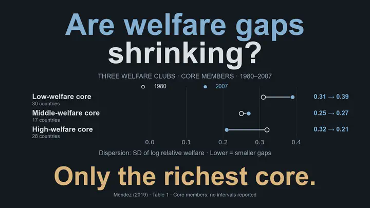 Are welfare gaps shrinking? Among the core members of three country welfare clubs, dispersion measured as the standard deviation of log relative welfare changes from 1980 to 2007 as follows: low-welfare core, 30 countries, 0.31 to 0.39; middle-welfare core, 17 countries, 0.25 to 0.27; high-welfare core, 28 countries, 0.32 to 0.21. Only the richest core shows narrowing gaps. Table 1 values; no intervals are reported. Core members are a subset of the 128-country sample.