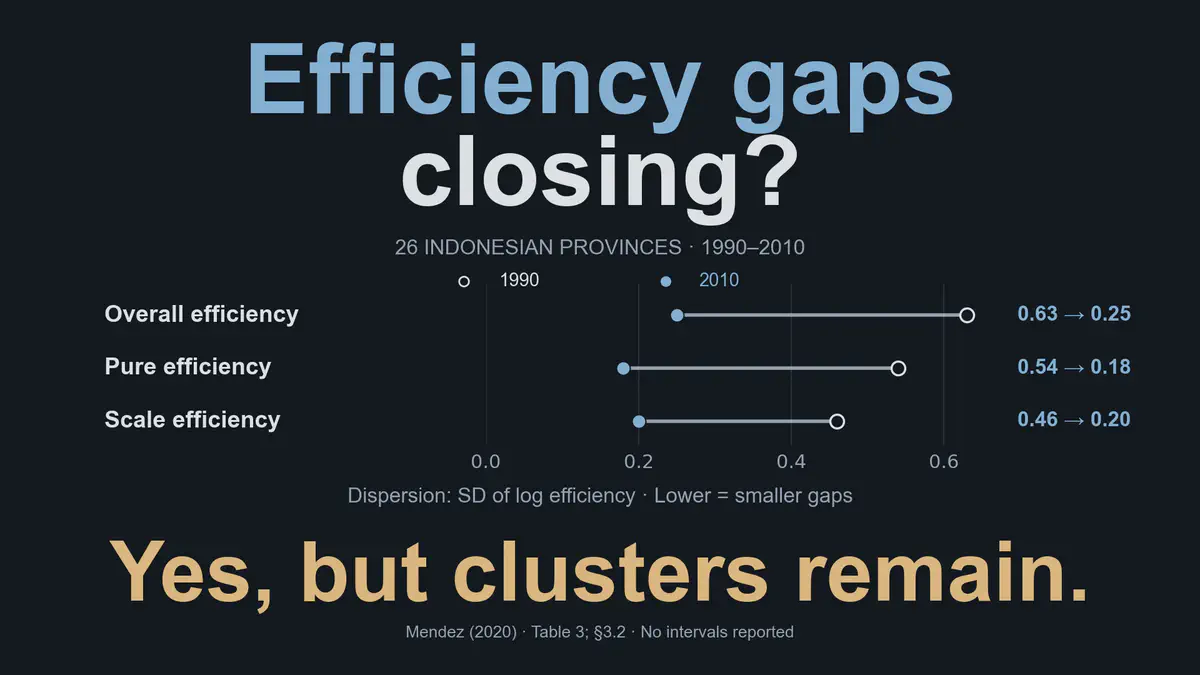 Regional Efficiency Convergence and Efficiency Clusters: Evidence from the provinces of Indonesia 1990–2010