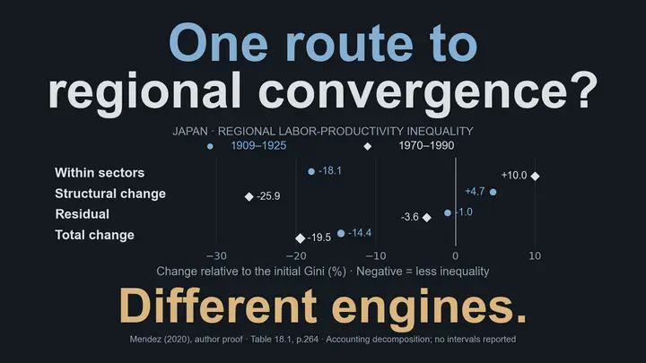 One route to regional convergence? Japan’s regional labor-productivity Gini changed by −14.4% in 1909–1925 and −19.5% in 1970–1990. Within-sector, structural-change and residual contributions were −18.1%, +4.7%, −1.0% in the first period, and +10.0%, −25.9%, −3.6% in the second. Negative values mean less inequality. Different engines: within-sector gains led the earlier convergence; structural change led the later convergence. Descriptive decomposition from Mendez’s 2020 author proof, Table 18.1; no uncertainty intervals reported.