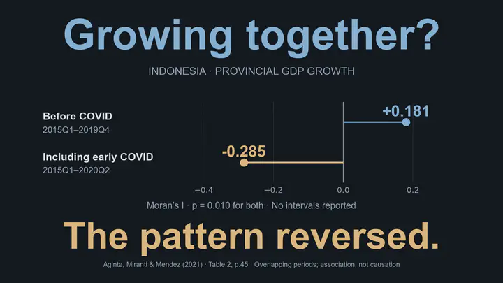 Growing together? For Indonesian provincial GDP growth, global Moran’s I changes from +0.181 over 2015Q1–2019Q4 to −0.285 over 2015Q1–2020Q2, which includes early COVID. The pattern reversed from positive to negative spatial association using inverse-distance weights. Both reported p-values are 0.010; no uncertainty intervals are reported. The periods overlap and the comparison does not establish causation. Aginta, Miranti and Mendez (2021), Table 2, page 45.