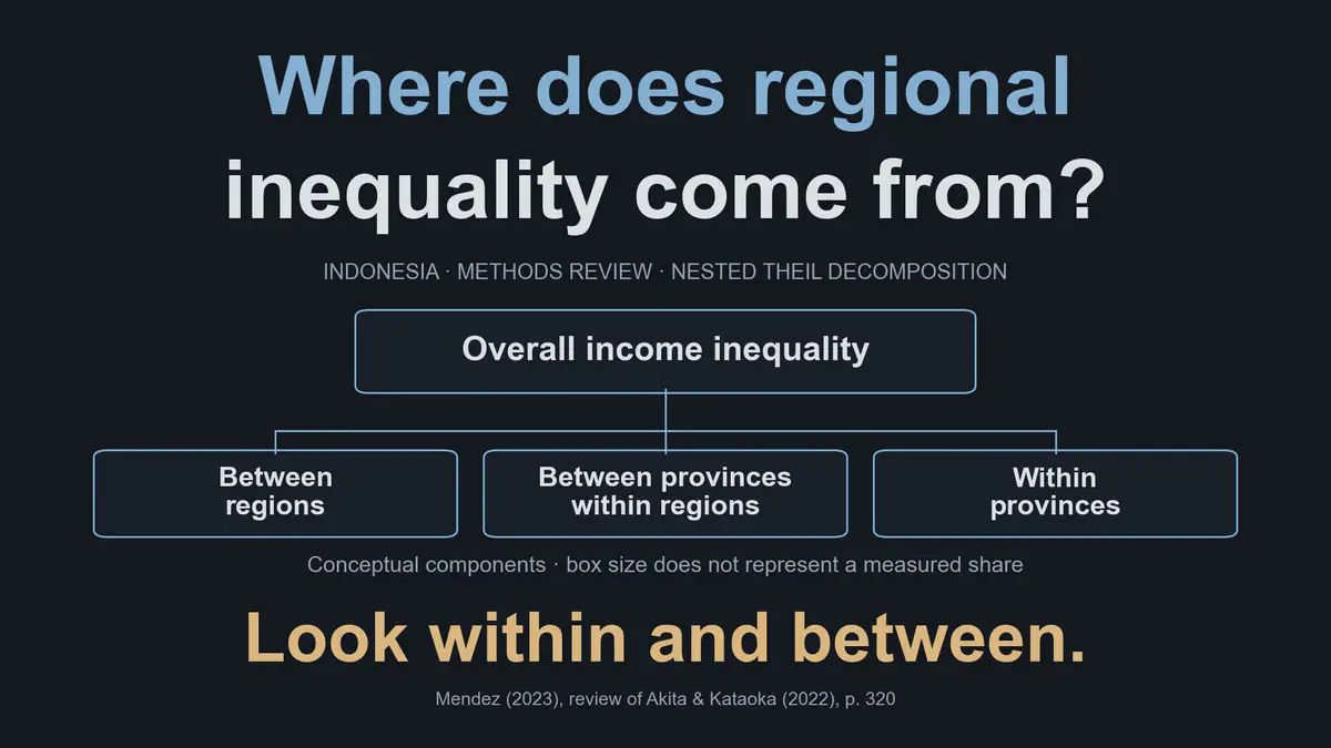 Measuring and understanding regional inequality through the lens of the Indonesian experience