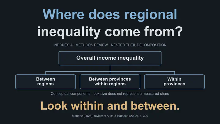 Where does regional inequality come from? This methods diagram summarizes the nested Theil decomposition described in Carlos Mendez’s 2023 book review: overall income inequality separates into between-region, between-province within-region, and within-province components. Look within and between. The three equal boxes are conceptual categories, not measured shares or original empirical estimates. The review discusses Akita and Kataoka’s Regional Inequality and Development (2022) in the Indonesian context.