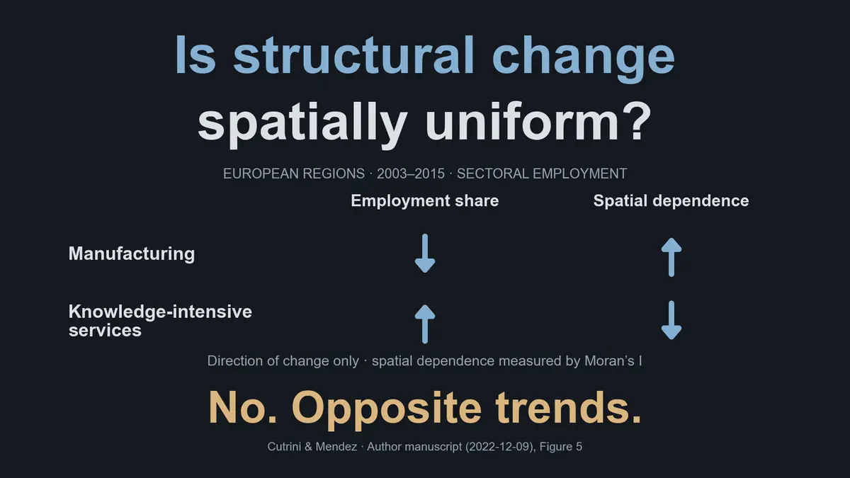 Convergence clubs and spatial structural change in the European Union