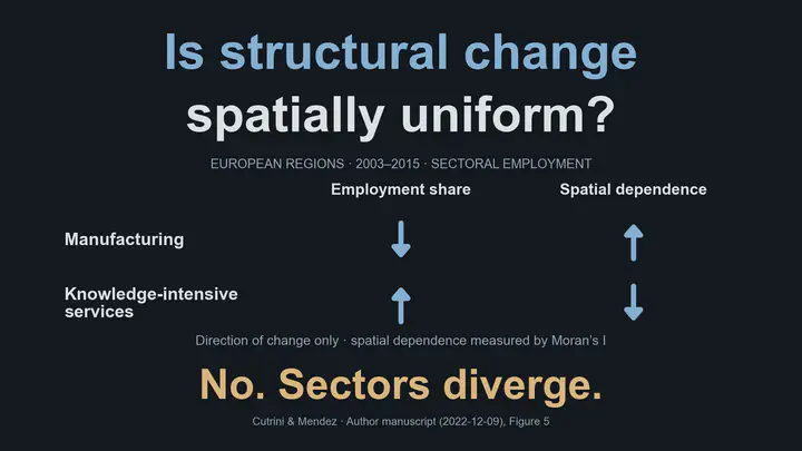 Is structural change spatially uniform? In European regions over 2003–2015, manufacturing’s employment share decreases while its spatial dependence increases. Knowledge-intensive services show the reverse: employment share increases while spatial dependence decreases. This directional diagram summarizes Figure 5 of the authors’ December 9, 2022 manuscript for Convergence clubs and spatial structural change in the European Union. Arrows encode direction only, not magnitudes or statistical significance. Opposite spatial paths; descriptive trends, not causal effects.
