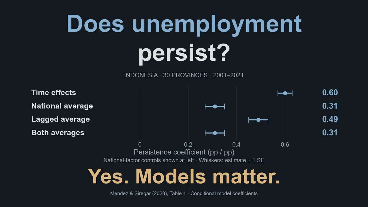 Regional unemployment dynamics in Indonesia: Serial persistence, spatial dependence, and common factors
