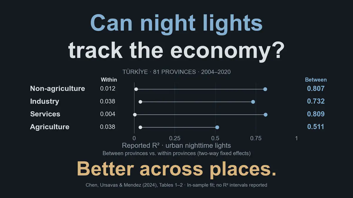 Can higher-quality nighttime lights predict sectoral GDP across subnational regions? Urban and rural luminosity across provinces in Türkiye