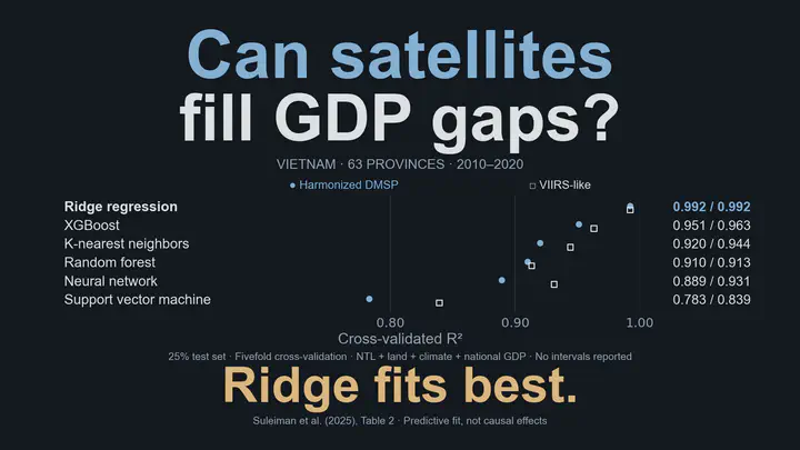 Can satellites fill GDP gaps? Vietnam, 63 provinces, 2010–2020. Cross-validated R² for Harmonized DMSP/VIIRS-like models: Ridge 0.992/0.992, XGBoost 0.951/0.963, K-nearest neighbors 0.920/0.944, Random forest 0.910/0.913, neural network 0.889/0.931, and support vector machine 0.783/0.839. Ridge fits best. Models combine nighttime lights, land, climate and national GDP; 25% test set and fivefold cross-validation. No R² intervals are reported. These scores do not directly validate the 1992–2009 backcasts.