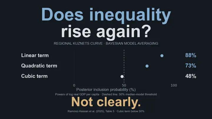 Does regional inequality rise again at high incomes? Bayesian model averaging reports posterior inclusion probabilities of 88% for the linear, 73% for the quadratic and 48% for the cubic term in log real GDP per capita. The dashed 50% line is the median-probability-model inclusion rule, not a significance threshold. Not clearly: the cubic term is below that rule, consistent with the paper’s uncertain high-income rebound. These are model inclusion probabilities, not probabilities that a curve shape is true. Source: Table 5, two-way fixed effects.