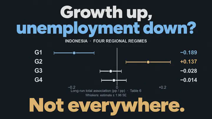 Growth up, unemployment down? In Indonesia, the four regimes have long-run total associations of −0.189, +0.137, −0.028 and −0.014 percentage points per percentage point of GDP growth (Table 6). Whiskers show estimate ± 1.96 standard errors. Answer: Not everywhere.