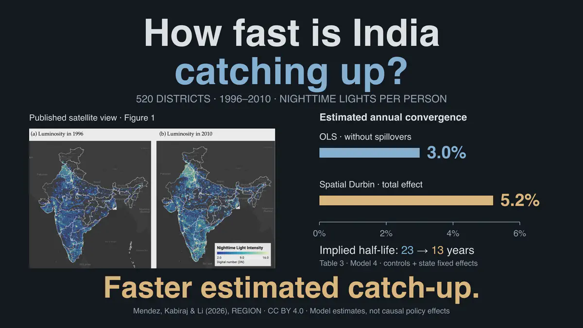 Regional growth, convergence, and spatial spillovers in India: A reproducible view from outer space