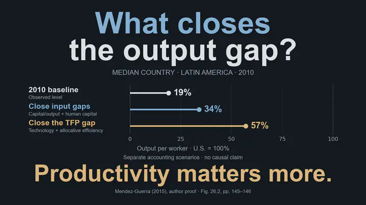 ¿Qué reduce la brecha de producción? En una prueba de autor de 2015, la contabilidad del desarrollo para el país mediano de la muestra latinoamericana en 2010 sitúa la producción por trabajador en el 19% del nivel estadounidense; hipotéticamente, sería el 34% al cerrar las brechas de insumos y el 57% al cerrar la brecha de productividad total de los factores. Los insumos son la relación capital-producto y el capital humano. Son escenarios contables separados, no estimaciones causales; no se presentan intervalos de incertidumbre. La productividad tiene mayor peso en esta descomposición.