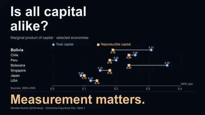 ¿Todo el capital es igual? Un gráfico de puntos pareados compara el producto marginal del capital con medidas de capital total y capital reproducible. Bolivia pasa de 0,31 a 0,19; Chile de 0,26 a 0,24; Perú de 0,20 a 0,18; Botsuana de 0,36 a 0,24; Singapur de 0,15 a 0,18; Japón de 0,09 a 0,10; y Estados Unidos de 0,12 a 0,14. La medición importa. Son estimaciones contables alternativas expresadas como razones, con fuentes de distintos años entre 2000 y 2005; no representan una tendencia temporal ni un efecto causal de la inversión. No se reporta incertidumbre.