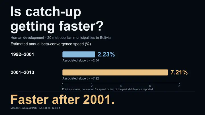 ¿Se acelera la convergencia? Para el desarrollo humano de 20 municipios metropolitanos de Bolivia, la velocidad anual estimada de convergencia beta pasa de 2,23% en 1992–2001 a 7,21% en 2001–2013. Dos barras muestran estas estimaciones puntuales. Los estadísticos t de las pendientes de regresión asociadas son −2,54 y −7,22; no se reporta un intervalo para la velocidad de convergencia. Las estimaciones sugieren una convergencia más rápida después de 2001, pero el artículo no reporta una prueba de la diferencia entre periodos. Son tasas de convergencia, no tasas anuales de crecimiento del IDH.