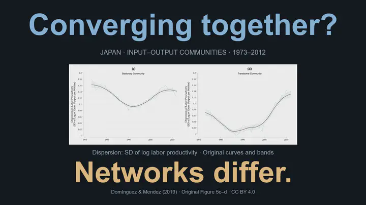 ¿Las industrias convergen juntas? La figura original 5c–d muestra la desviación estándar del logaritmo de la productividad laboral en Japón, 1973–2012, para comunidades de insumo-producto estacionarias y transitorias. La dispersión de la comunidad estacionaria empieza a disminuir alrededor de 2007, mientras la de la transitoria sigue aumentando. Las redes difieren. Se conservan observaciones, curvas suavizadas y bandas originales; la fuente no especifica el nivel de confianza de las bandas. Son patrones descriptivos, no causales.