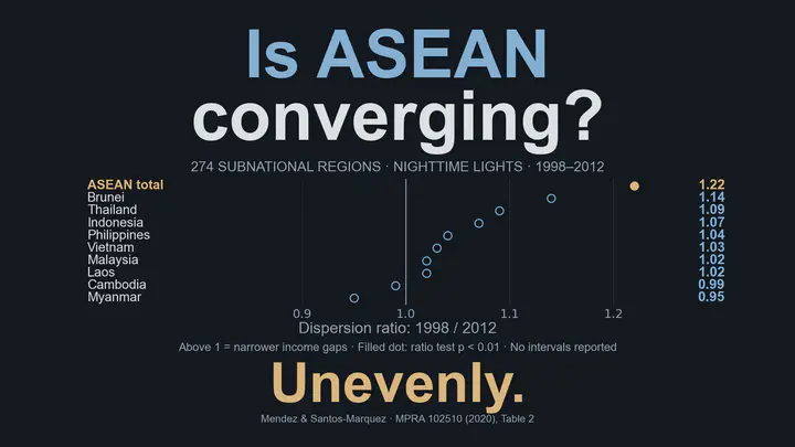 ¿Converge la ASEAN? De manera desigual. Para 274 regiones subnacionales entre 1998 y 2012, los puntos muestran la razón entre la dispersión inicial y final del logaritmo del PIB per cápita estimado mediante luces nocturnas. Los valores superiores a 1 indican brechas menores: ASEAN total 1,22; Brunéi 1,14; Tailandia 1,09; Indonesia 1,07; Filipinas 1,04; Vietnam 1,03; Malasia y Laos 1,02; Camboya 0,99; Myanmar 0,95. Solo la razón total de la ASEAN está marcada como significativa con p < 0,01; no se reportan intervalos. Fuente: documento de trabajo de los autores, tabla 2.