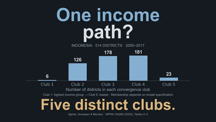 ¿Una sola trayectoria de ingresos? Cinco clubes distintos. Para 514 distritos de Indonesia entre 2000 y 2017, las barras muestran 6, 126, 178, 181 y 23 distritos en los clubes de convergencia 1 a 5. Los clubes se ordenan de mayor a menor ingreso; la altura de las barras representa cantidades de distritos, no niveles de ingreso. La composición depende de la especificación del modelo y no se reportan intervalos para estas cantidades. Fuente: documento de trabajo de los autores, tablas 4 y 5.