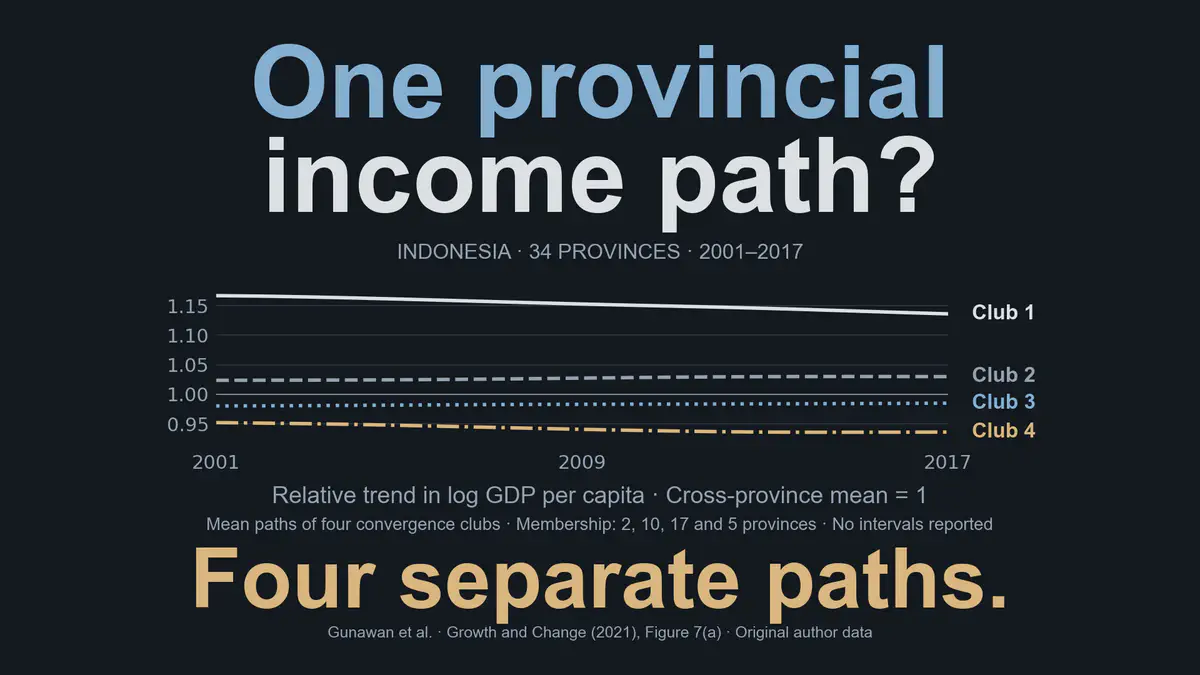 Clubes de convergencia del ingreso provincial en Indonesia: identificación y factores condicionantes