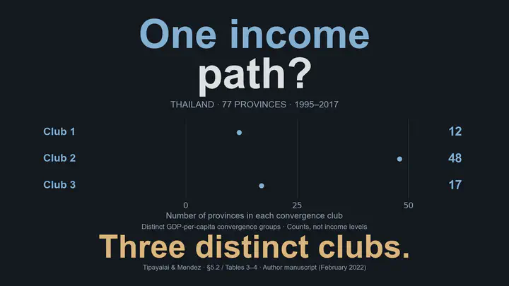 ¿Una sola trayectoria del ingreso? Las 77 provincias de Tailandia se separan en tres clubes de convergencia del PIB per cápita durante 1995–2017: el club 1 tiene 12 provincias, el club 2 tiene 48 y el club 3 tiene 17. Los puntos muestran cantidades de provincias, no niveles de ingreso ni intervalos de confianza. Las pruebas del estudio rechazan la fusión de los clubes.