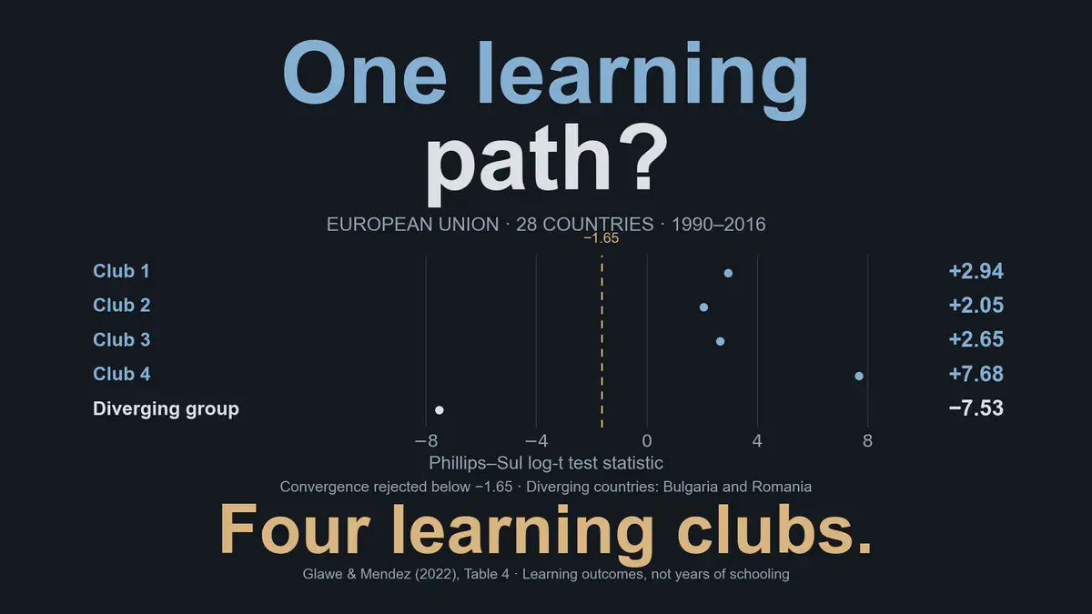 Escolarizar no es aprender en Europa: una perspectiva de convergencia de clubes