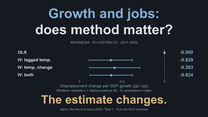 Crecimiento y empleo: ¿importa el método? En 514 distritos de Indonesia, 2011–2020, el coeficiente reportado del cambio del desempleo por punto porcentual de crecimiento del PIB es −0,000 con MCO, −0,629 usando la temperatura rezagada como instrumento, −0,583 con el cambio de temperatura y −0,624 con ambos. Los intervalos muestran ±1 error estándar agrupado por distrito: 0,007, 0,253, 0,296 y 0,250. Todos los modelos incluyen efectos fijos de distrito y año. La estimación cambia según el método. La interpretación mediante variables instrumentales requiere supuestos de validez y relevancia; −0,000 es una estimación redondeada, no una prueba de ausencia de relación.