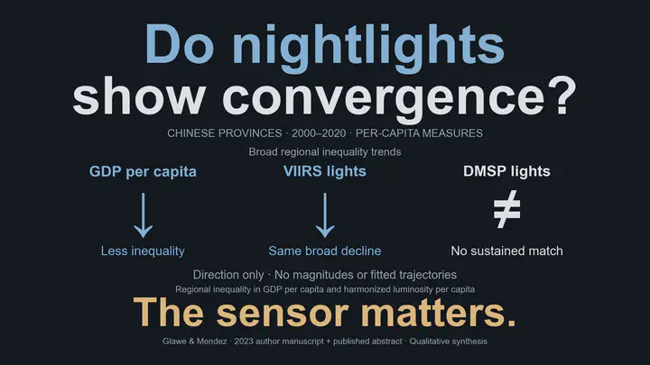 ¿Las luces nocturnas muestran convergencia? Para las provincias chinas en 2000–2020, la comparación cualitativa de medidas per cápita muestra una disminución de la desigualdad regional del PIB y la misma tendencia general en la luminosidad VIIRS armonizada. DMSP armonizado no mantiene ese patrón. Las flechas indican solo la dirección; el signo de desigualdad señala el patrón distinto de DMSP, sin representar una trayectoria siempre ascendente ni plana. El sensor importa. La síntesis se basa en la sección y las figuras de desigualdad del manuscrito de los autores de 2023, corroboradas por el resumen del artículo publicado. No representa magnitudes, trayectorias estimadas, significación estadística ni efectos causales.
