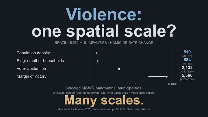 Violencia: ¿una sola escala espacial? Brasil, 5562 municipios; se analiza el cambio de las tasas de homicidio entre los promedios de 2007–2008 y 2011–2012. Anchos de banda seleccionados de MGWR, en municipios: densidad poblacional 510 [510–540], hogares encabezados por madres solas 584 [540–584], abstención electoral 2133 [2132–2150] y margen de victoria 5560 [4259–5560]. Hay múltiples escalas. Los corchetes y las líneas reproducen los intervalos de confianza del Cuadro 3 del manuscrito, cuyo nivel no se especifica. Son anchos de banda de asociaciones del modelo, no magnitudes causales ni distancias en kilómetros.