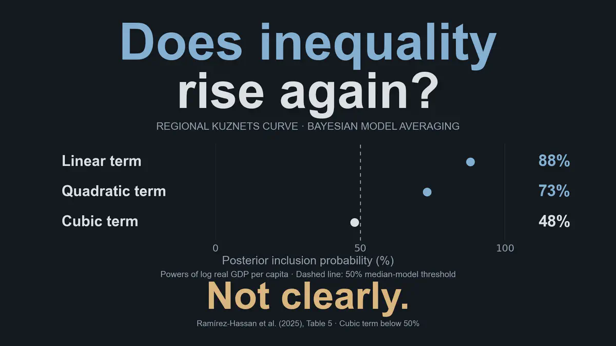 Promedio bayesiano de estimaciones clásicas para datos de panel: ¿puede resolverse el enigma de la forma de la curva de Kuznets regional?