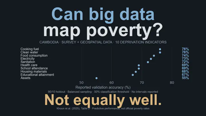 ¿Pueden los macrodatos cartografiar la pobreza? No con la misma exactitud. Para los diez indicadores de privación de los hogares de Camboya, la exactitud reportada en validación es del 76% para combustible de cocina y agua limpia, 74% para consumo de alimentos, 73% para electricidad, 72% para saneamiento, 69% para atención médica y asistencia escolar, 68% para materiales de vivienda, 67% para nivel educativo y 55% para bienes. Se muestran los diez resultados. El estudio utiliza muestreo equilibrado, una separación 90/10 y un umbral de clasificación del 50%. No se reportan intervalos de incertidumbre. Son resultados de predicción, no tasas oficiales de pobreza. Khoun et al. (2025), tabla 3.