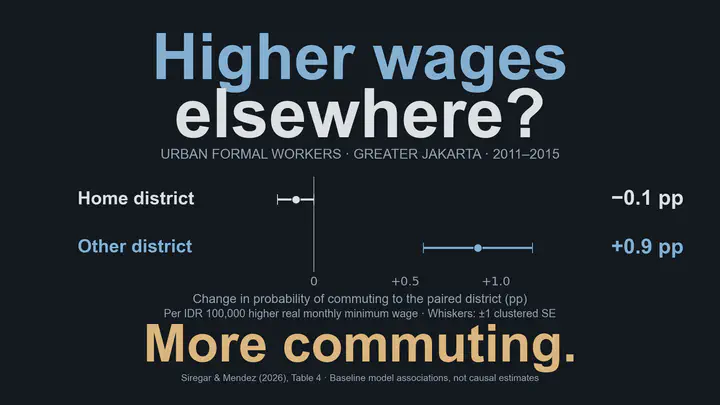 ¿Salarios más altos en otro distrito? Para trabajadores formales urbanos del Gran Yakarta, 2011–2015, el modelo base estima cambios en la probabilidad de desplazarse al distrito emparejado de −0,1 puntos porcentuales para el salario mínimo del distrito de residencia y +0,9 puntos porcentuales para el del otro distrito, por un aumento de 100 000 rupias en el salario mínimo mensual real. Los puntos muestran efectos marginales promedio; los intervalos representan ±1 error estándar reportado, agrupado por distrito de residencia, no intervalos de confianza. Respuesta: Más desplazamientos al trabajo. Son asociaciones, no estimaciones causales. Siregar y Mendez (2026), tabla 4.