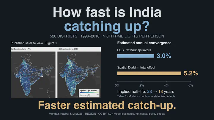 ¿A qué velocidad convergen los distritos de India? Los mapas publicados comparan la luminosidad nocturna de 1996 y 2010. Para 520 distritos, el Modelo 4 estima una convergencia anual de 3,0 % con mínimos cuadrados ordinarios y 5,2 % con un modelo espacial de Durbin, con tiempos implícitos para cerrar la mitad de la brecha de 23 y 13 años. La convergencia estimada es más rápida al incluir los desbordamientos; son estimaciones de modelos, no efectos causales de políticas.