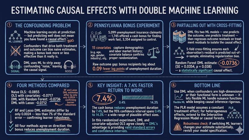 Introducción a la inferencia causal: Double Machine Learning