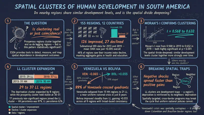 Análisis Exploratorio de Datos Espaciales: clústeres y dinámica espacial del desarrollo humano en Sudamérica