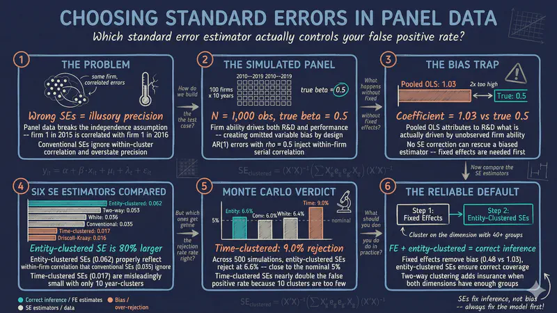Errores estándar en datos de panel: una guía para principiantes en Python