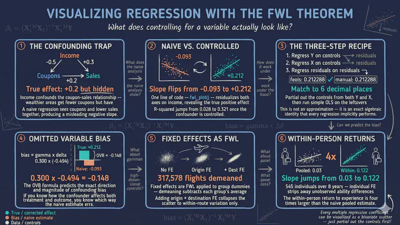 Visualizando la regresión con el teorema FWL en R