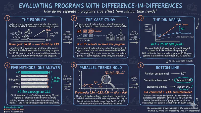 Introducción a las diferencias en diferencias (DiD) en Stata