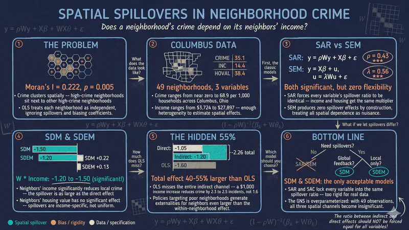 Regresión espacial de corte transversal en Stata: la delincuencia en los barrios de Columbus