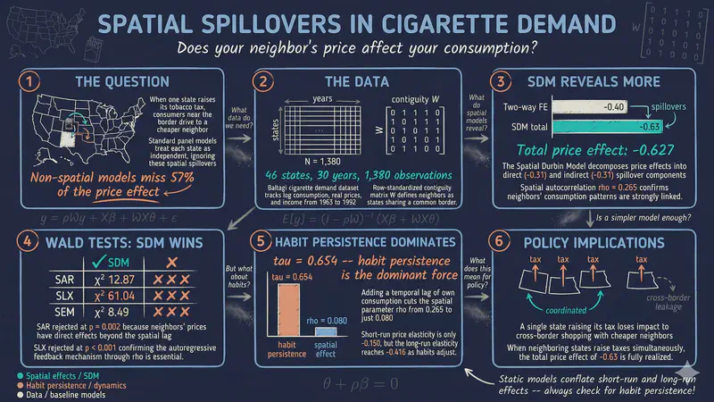 Regresión espacial de panel en Stata: la demanda de cigarrillos en los estados de EE. UU.