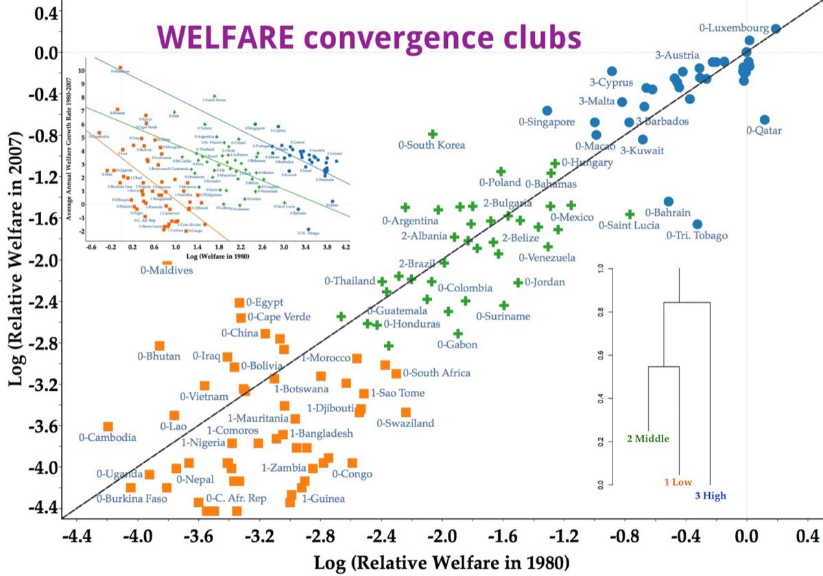 Ausencia de convergencia global y formación de múltiples clubes de bienestar entre países: un enfoque de aprendizaje automático no supervisado