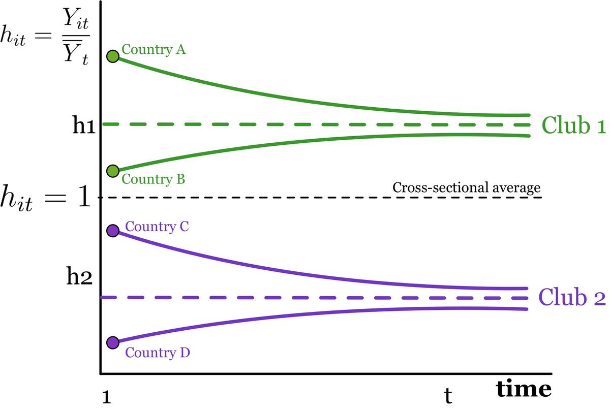 Diferencias de productividad y clubes de convergencia en América Latina