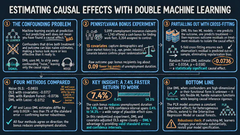 Introducción a la inferencia causal: Double Machine Learning