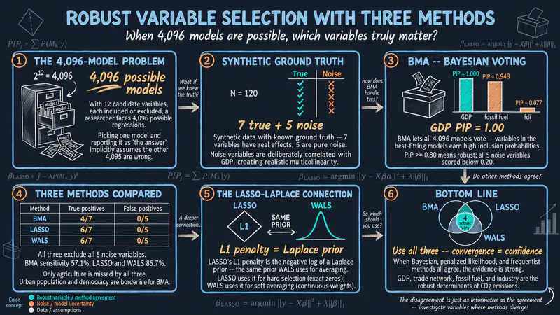 Tres métodos para la selección robusta de variables: BMA, LASSO y WALS