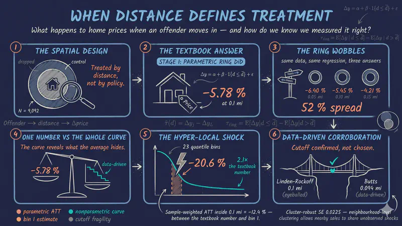 Diferencias en diferencias con microdatos geocodificados: cuando la distancia define el tratamiento