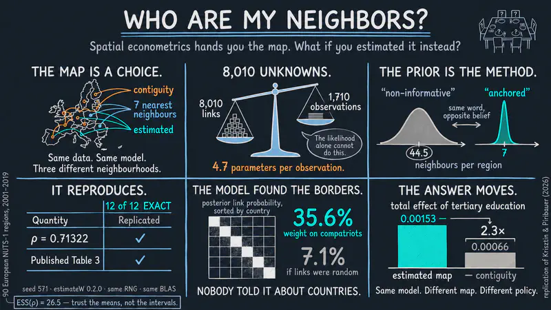 ¿Quiénes son mis vecinos? Estimación bayesiana de matrices de pesos espaciales en R