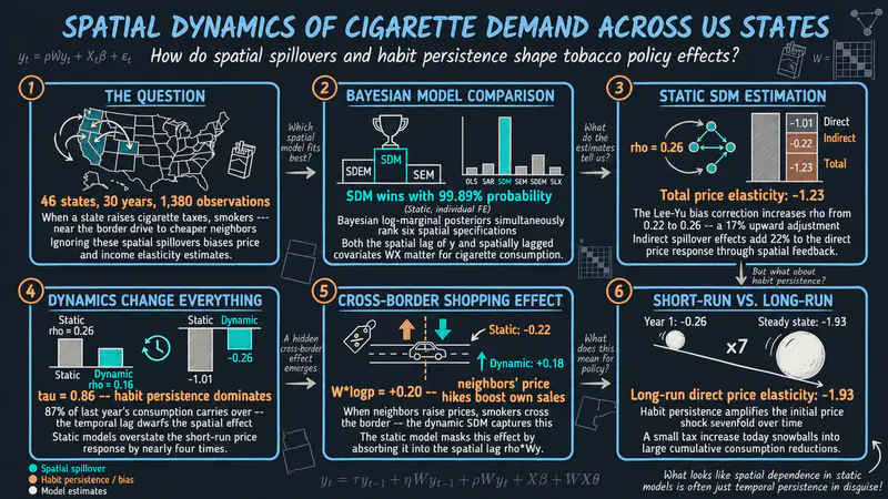 Modelos de datos de panel dinámicos espaciales en R: la demanda de cigarrillos en los estados de EE. UU.
