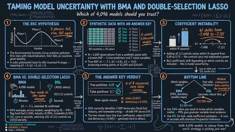 Cómo domar la incertidumbre de los modelos en la curva de Kuznets ambiental: BMA y LASSO de doble selección con datos de panel