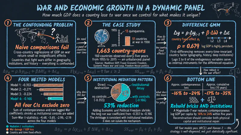Datos de panel dinámicos con el GMM de Arellano-Bond en Stata: el efecto de la guerra sobre el crecimiento económico