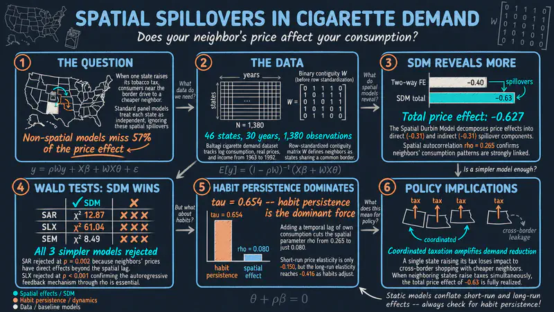 Regresión espacial de panel en Stata: la demanda de cigarrillos en los estados de EE. UU.
