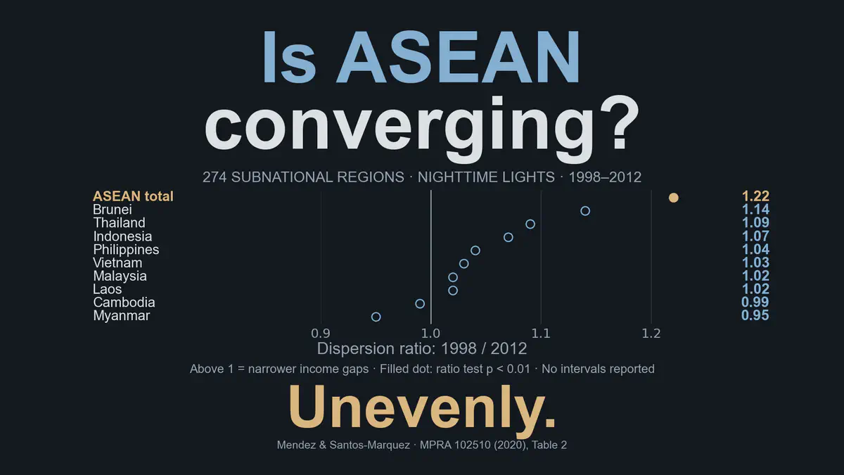 ASEANのサブナショナル地域にまたがる地域収束と空間的依存：衛星夜間光データからの証拠