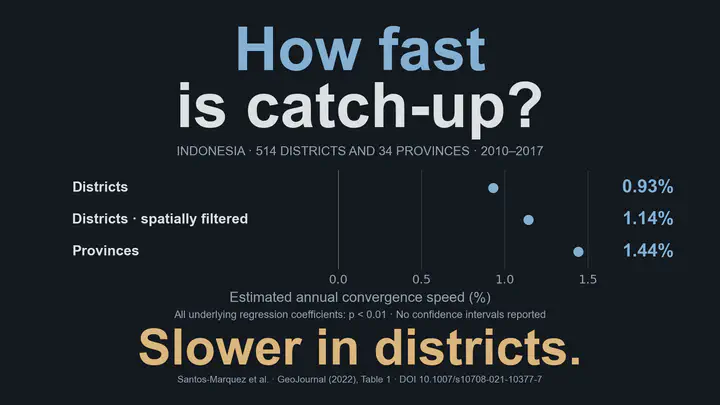 追いつく速さはどのくらいでしょうか。県・市ではより緩やかです。2010～2017年のインドネシアの514県・市と34州について、推定された年間の収束速度は、県・市で0.93%、空間フィルタリング後の県・市で1.14%、州で1.44%です。点は共通の尺度で示しています。元の回帰係数はいずれもp < 0.01ですが、収束速度の区間推定は報告されていません。この図はモデル間の有意差や因果効果を示すものではありません。出典はGeoJournalの表1です。